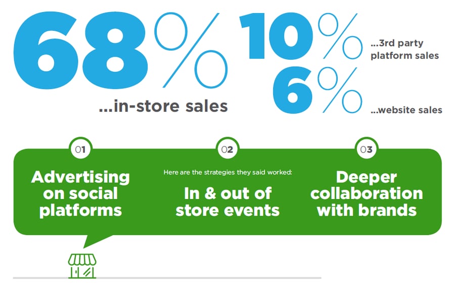 68 percent of sales are in-store
