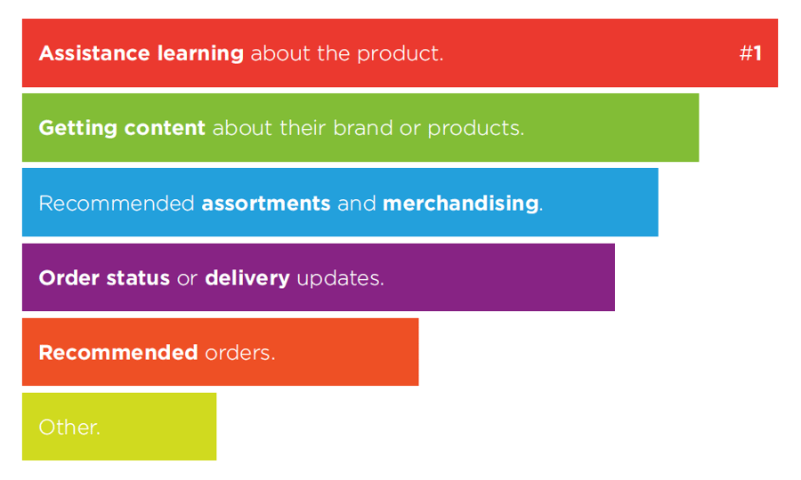 Assistance learning about the product is the number one need.