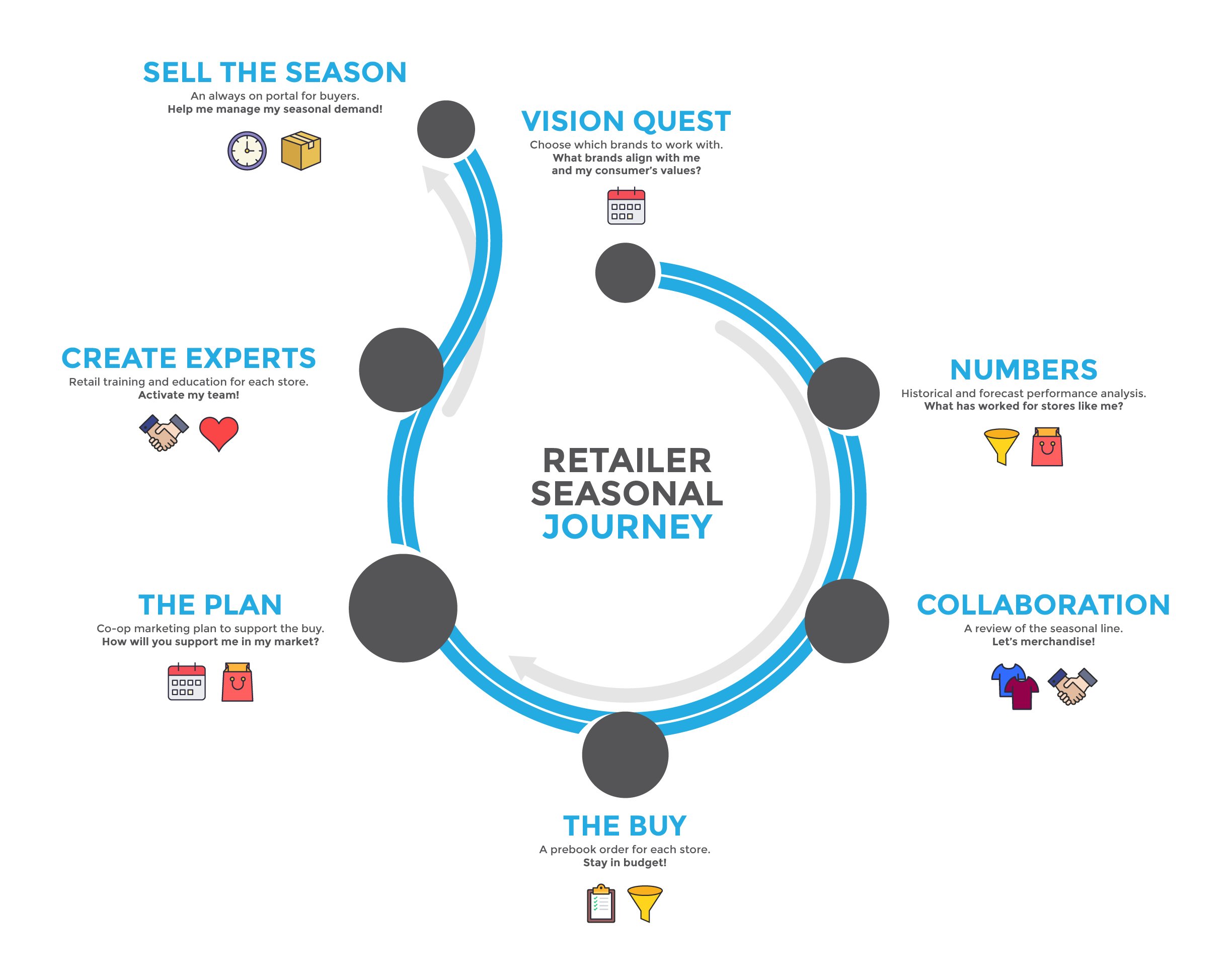 Retailer Seasonal Journey