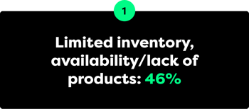 Limited inventory, availability/lack of products: 46%