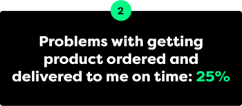 Problems with getting product ordered and delivered to me on time: 25%