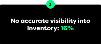 No accurate visibility into inventory: 16%