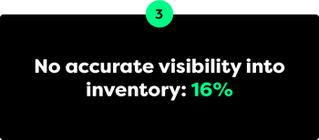 No accurate visibility into inventory: 16% No accurate visibility into inventory: 16%